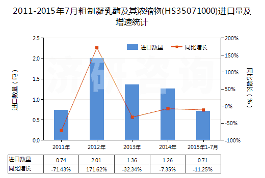 2011-2015年7月粗制凝乳酶及其濃縮物(HS35071000)進口量及增速統(tǒng)計